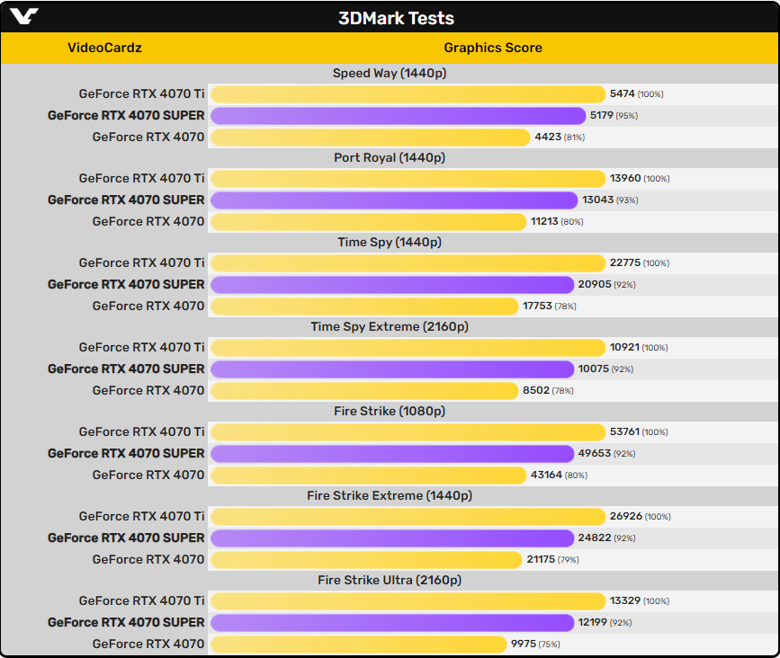 英伟达 RTX 4070 Super 显卡 3DMark 跑分曝光，性能较 RTX 4070 提升约 18%