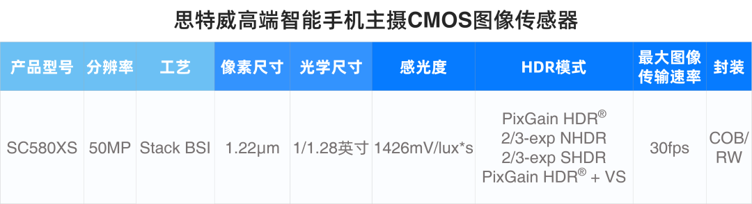 思特威推出首颗 5000 万像素 1/1.28 英寸手机图像传感器 SC580XS