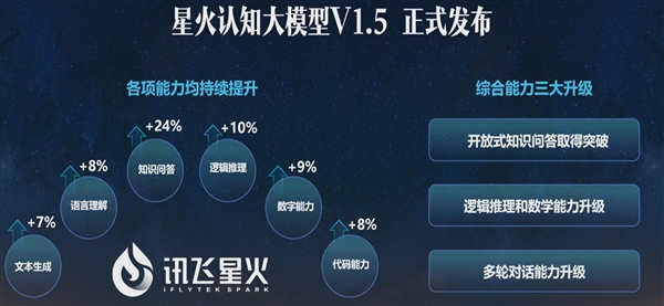 讯飞星火认知大模型V1.5发布:综合能力全面升级