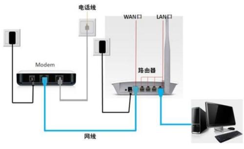 如何使用路由器