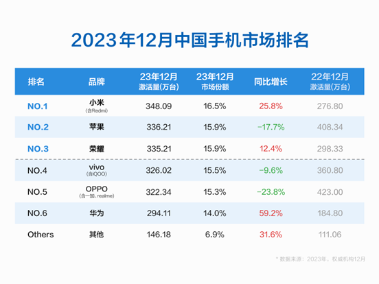 小米12月销量登顶中国市场，超过苹果，成为市占率第一的品牌