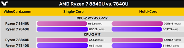 AMD与Intel新处理器亮相,业界称其为“马甲”升级版