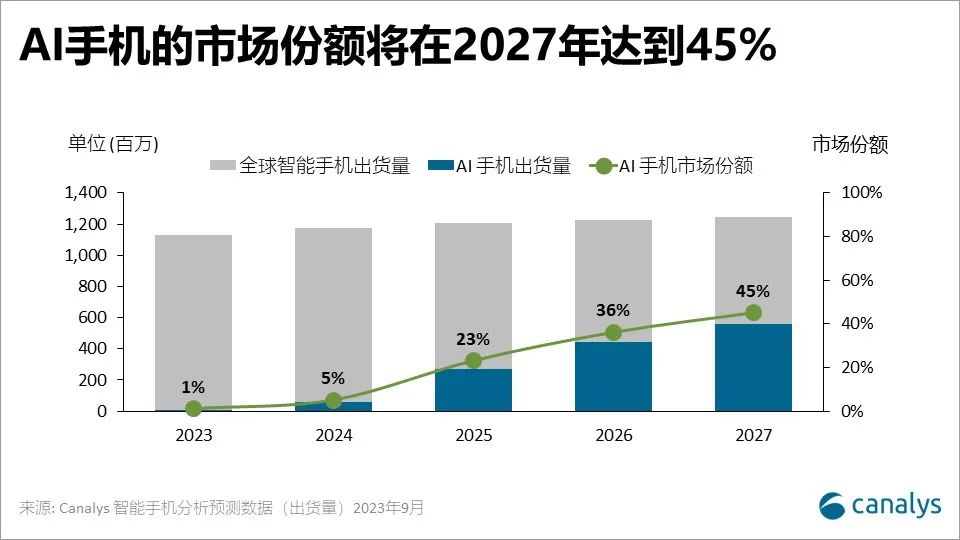Canalys：三星AI驱动的未来蓝图在Galaxy S24中浮出水面