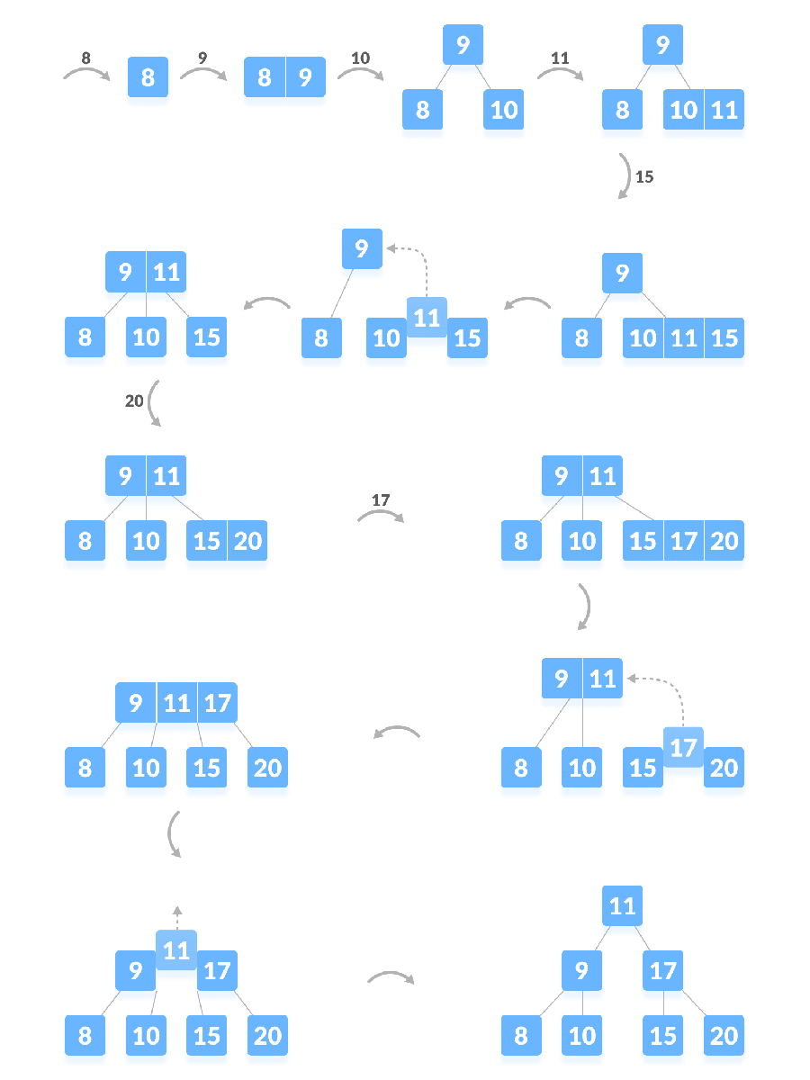 使用Python实现B树插入操作的原理图解