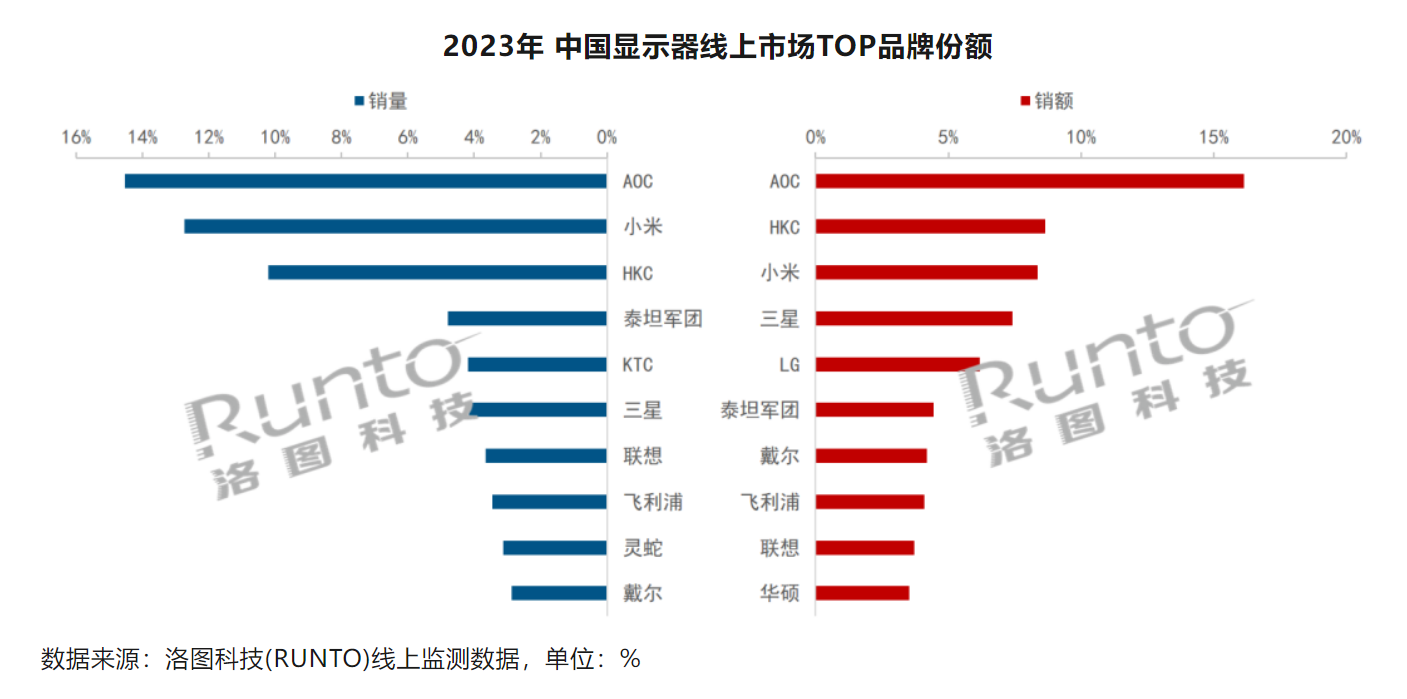 2023年中国显示器线上销量排名:AOC、小米携手领跑市场