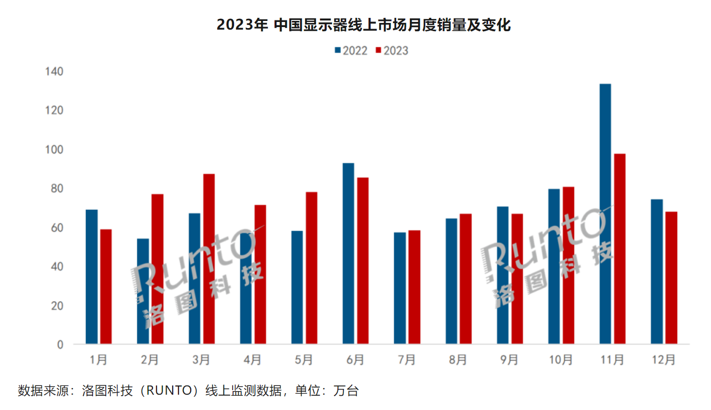 2023年中国显示器市场在线销量：AOC与小米合作取得领先地位