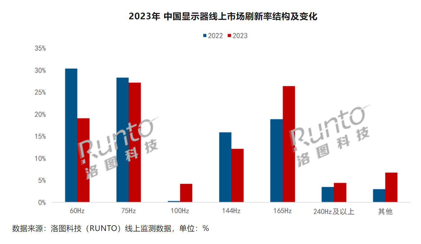 2023年中国显示器线上销量排名:AOC、小米携手领跑市场