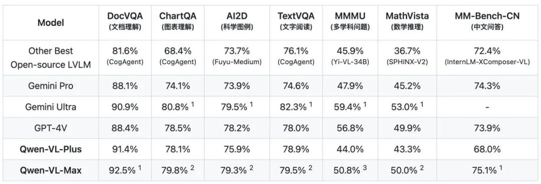 多模态大模型,阿里通义千问能和GPT-4V掰手腕了