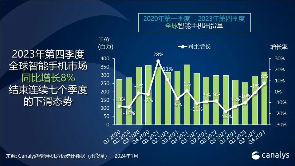 全球智能手机市场在Q4增长8%，初次获得年度冠军的是苹果