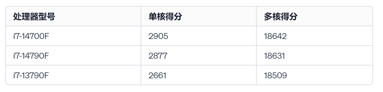 中国特供版14代i7来了,性能依然炸裂!