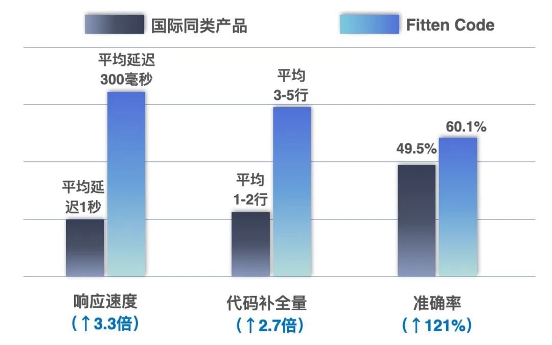 这款国产免费编程工具火了!清华博士团队开发,响应延迟短、准确率高
