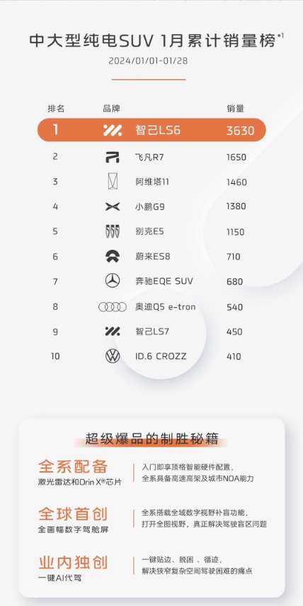 智己LS6销量夺冠,新年购车优惠助力市场热销