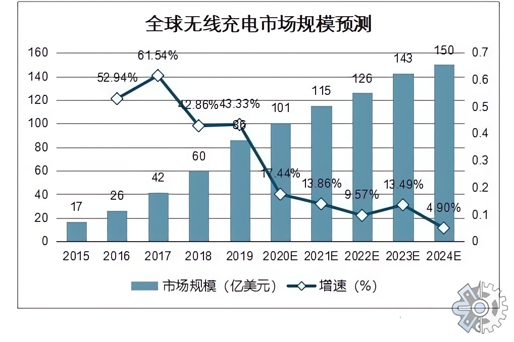 解除50W封印后，无线充迎来高速大功率时代