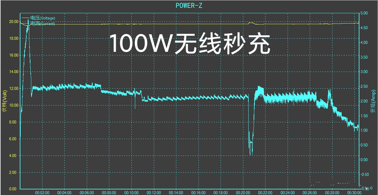 解除50W封印后，无线充迎来高速大功率时代