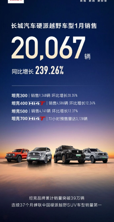 长城汽车坦克品牌强势开局2024,1月销量突破2万辆大关