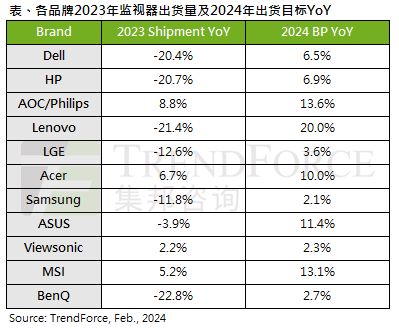 集邦咨询预估 2024 全球显示器出货 1.28 亿台，同比增长 2%