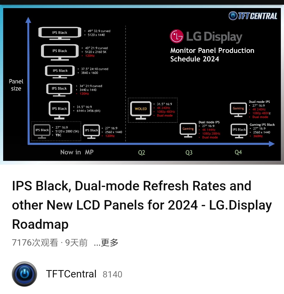 LG 显示 2024 年 IPS 面板规划曝光,年末将推 360Hz IPS Black 面板