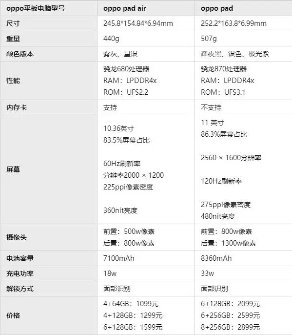oppopadair为何价格低于oppopad？