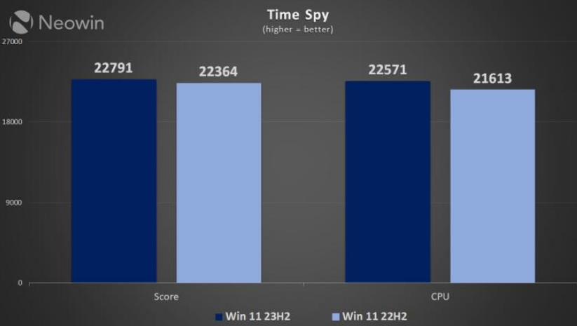 Win11 22H2与23H2性能差异如何？
