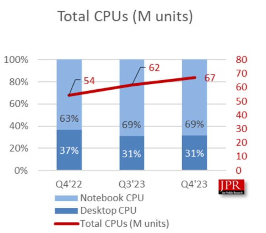 曾“食之无味”的核显，正在PC市场新春焕发？