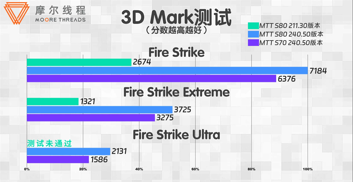 驱动程序日益完善，摩尔线程 S80 和 S70 显卡一年内实现性能翻倍
