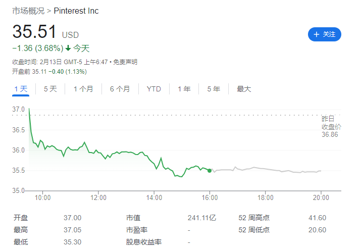 Pinterest 第四季度净利润同比增长 1050%，营收达到 9.81 亿美元
