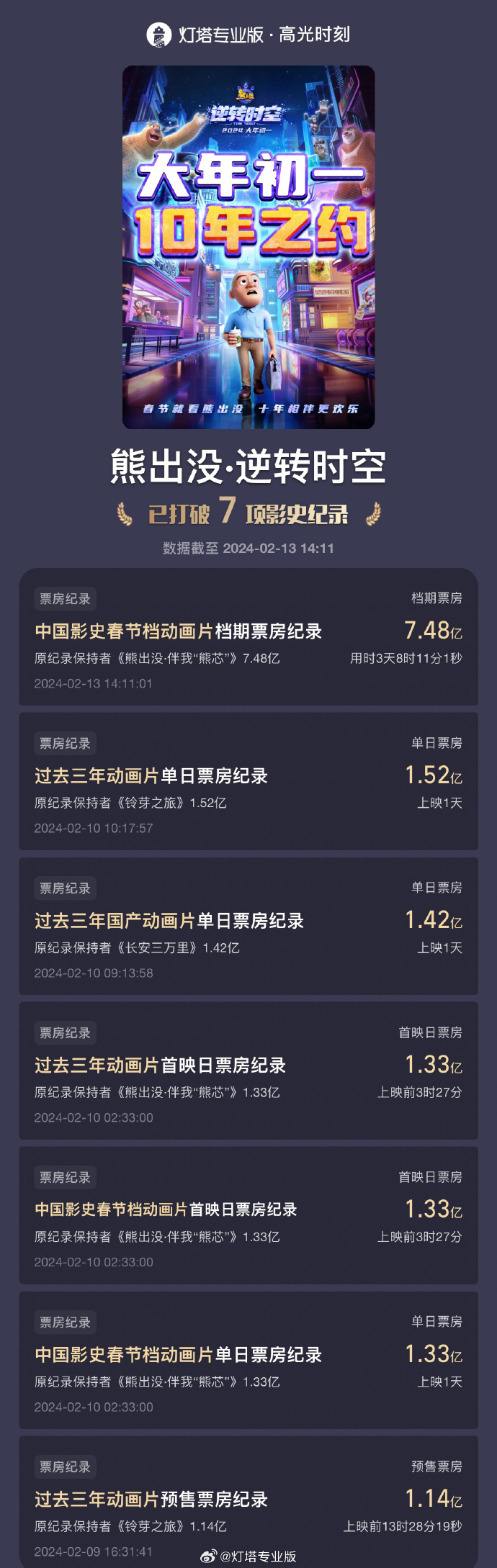 《熊出没・逆转时空》打破春节档动画片档期票房纪录,累计超 7.48 亿