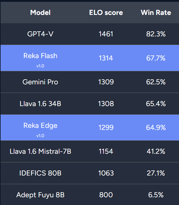 三年16篇一作,前谷歌研究科学家Yi Tay官宣新模型,21B媲美Gemini Pro、GPT-3.5