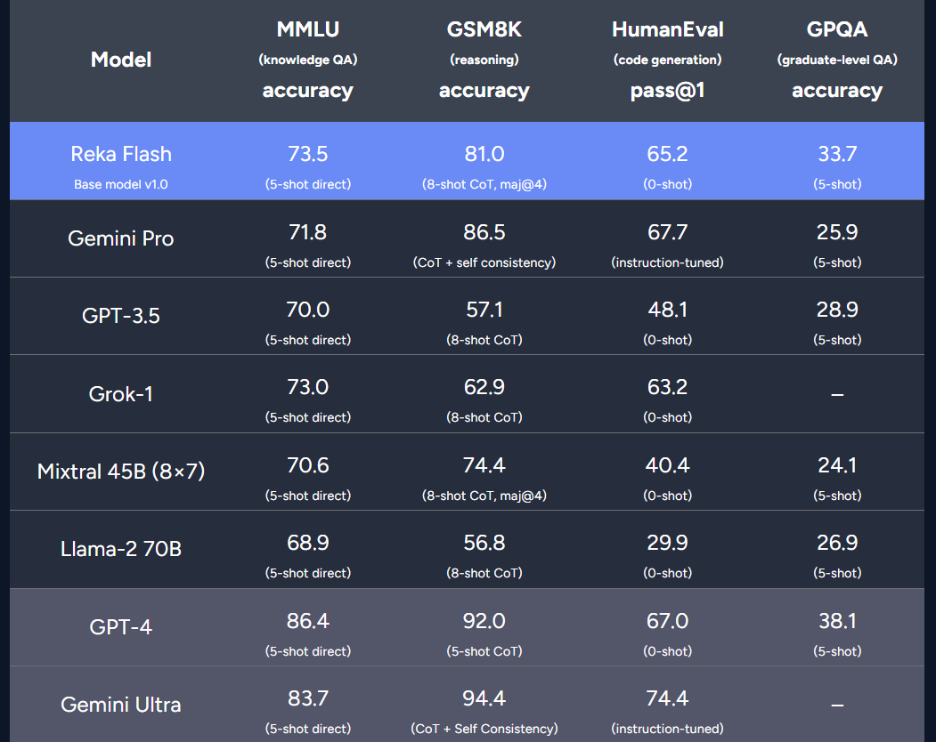 三年16篇一作,前谷歌研究科学家Yi Tay官宣新模型,21B媲美Gemini Pro、GPT-3.5