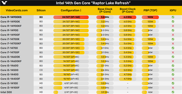 Intel放大招:14代酷睿i9-14900KS刷新频率记录,6.2GHz成新标杆