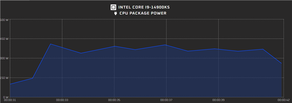Intel放大招:14代酷睿i9-14900KS刷新频率记录,6.2GHz成新标杆