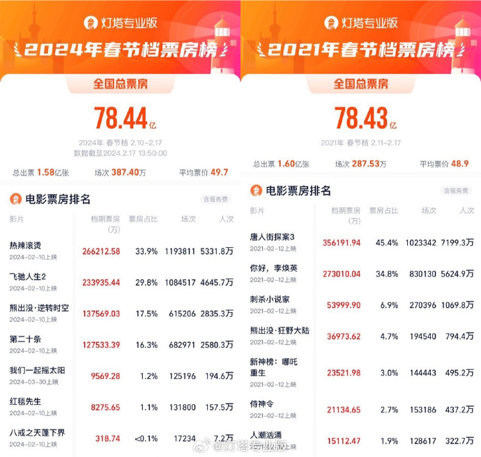 2024 春节档总票房达 78.44 亿,创我国影史新高