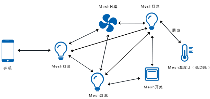 Mesh组网和无线桥接的异同

