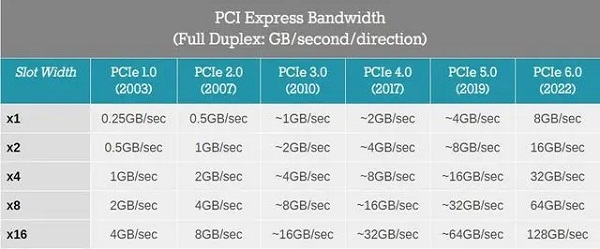 哪种更适合，M.2 PCIe 4.0还是3.0