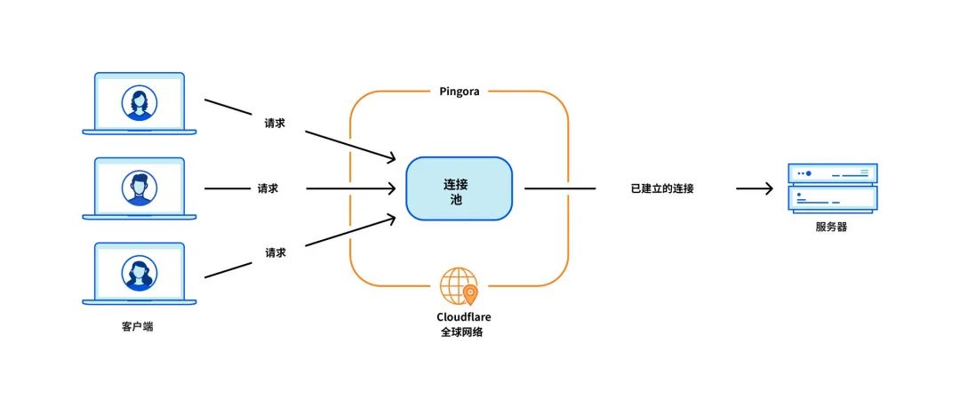Pingora有多牛逼！超受欢迎 Web 服务器超越Nginx