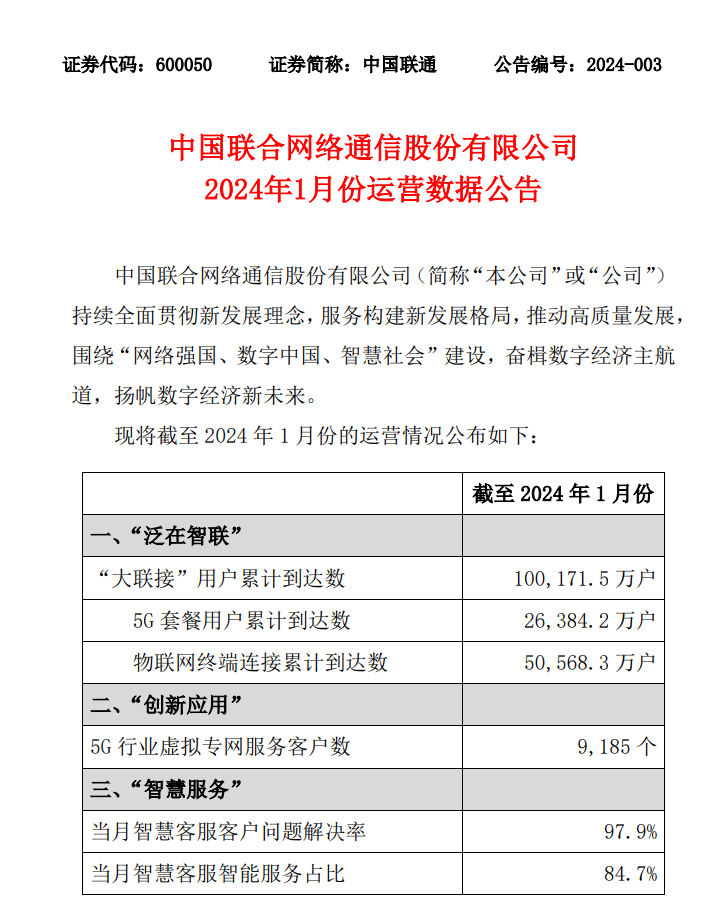 中国联通 1 月“大联接”用户数约 10.02 亿户，5G 用户数约 2.64 亿户