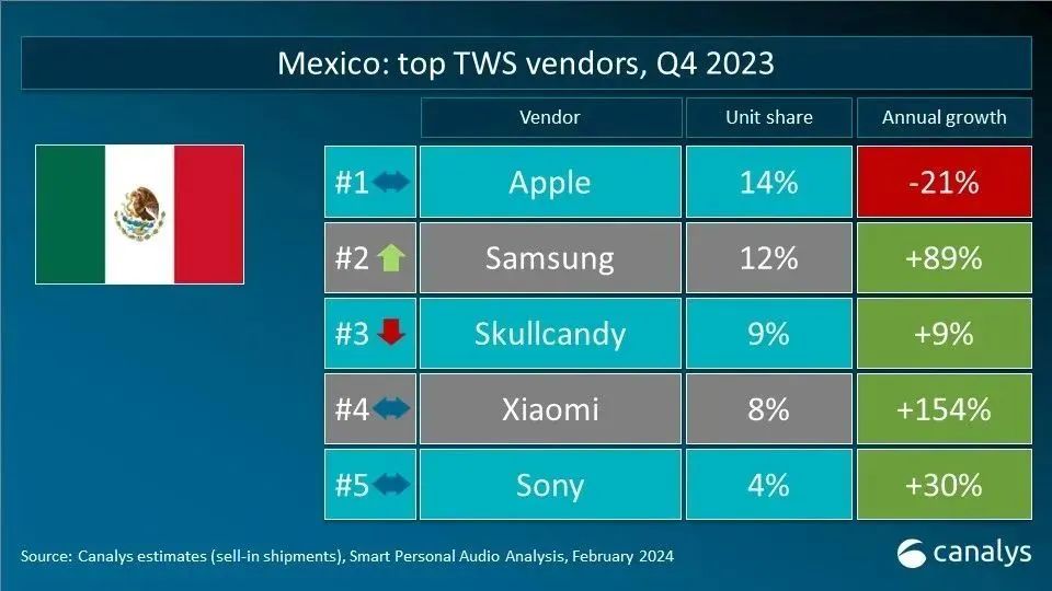 Canalys发布2023年Q4全球TWS重点市场厂商排名