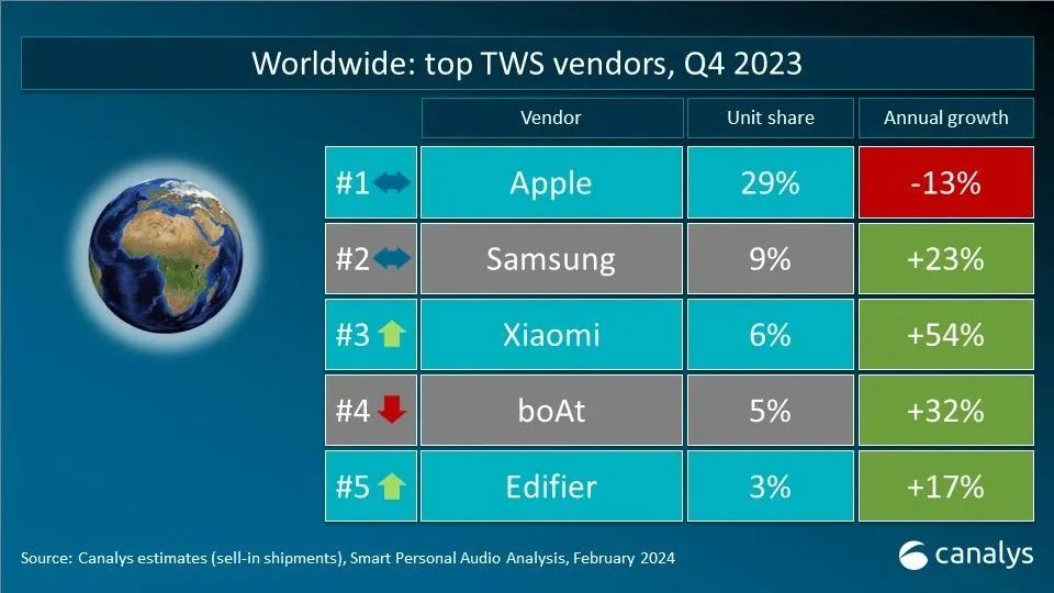 Canalys发布2023年Q4全球TWS重点市场厂商排名