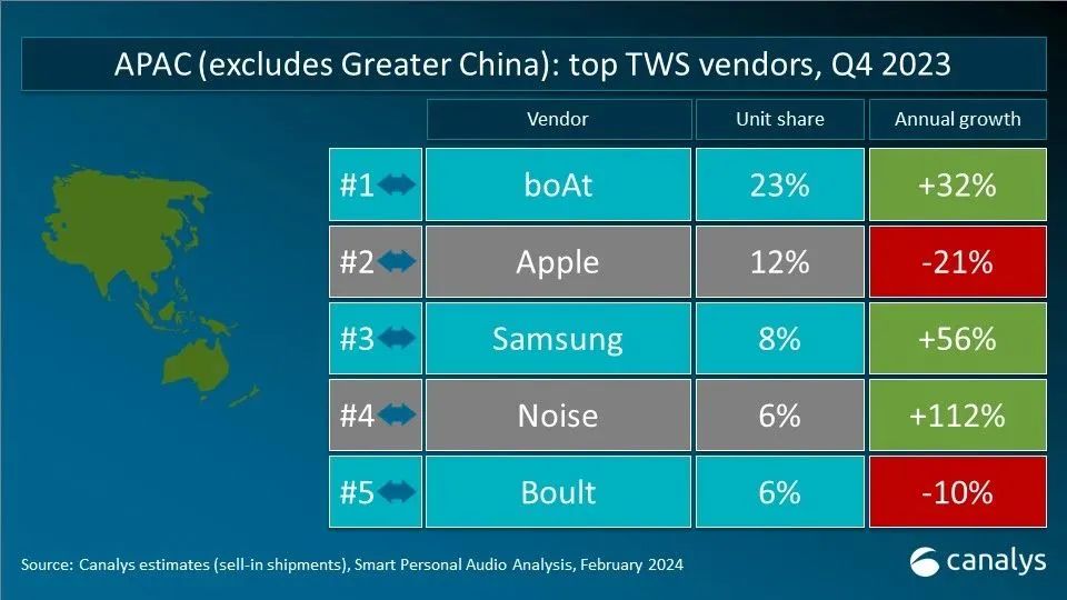 Canalys发布2023年Q4全球TWS重点市场厂商排名