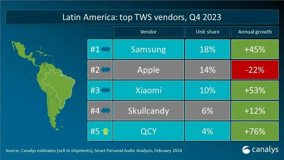 Canalys发布2023年Q4全球TWS重点市场厂商排名