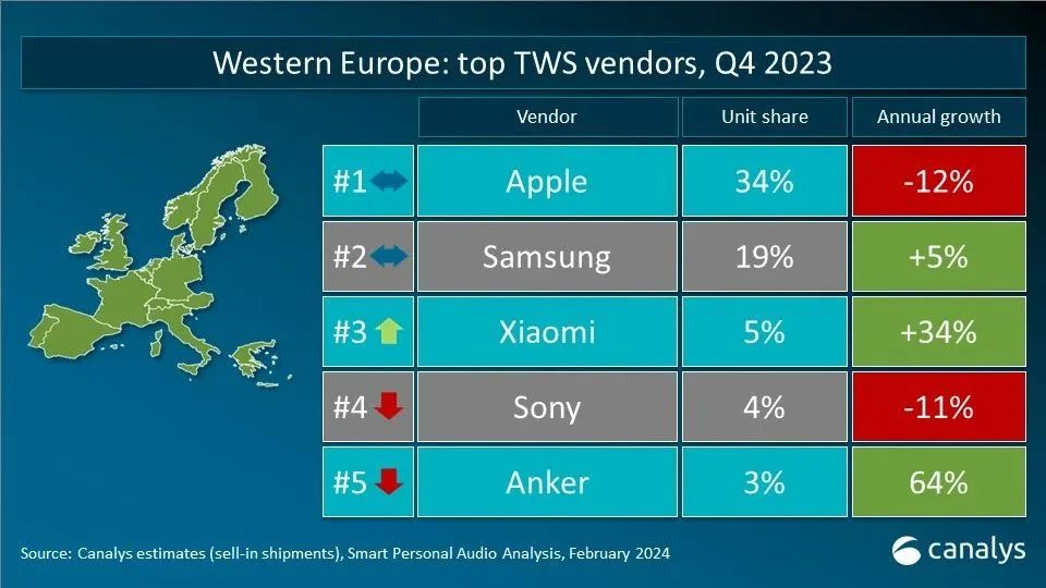 Canalys发布2023年Q4全球TWS重点市场厂商排名