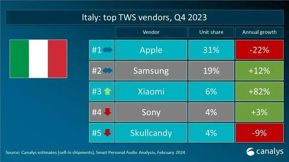 Canalys发布2023年Q4全球TWS重点市场厂商排名