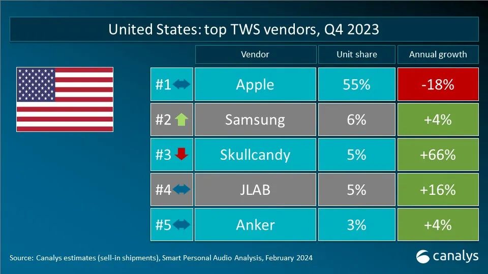 Canalys发布2023年Q4全球TWS重点市场厂商排名