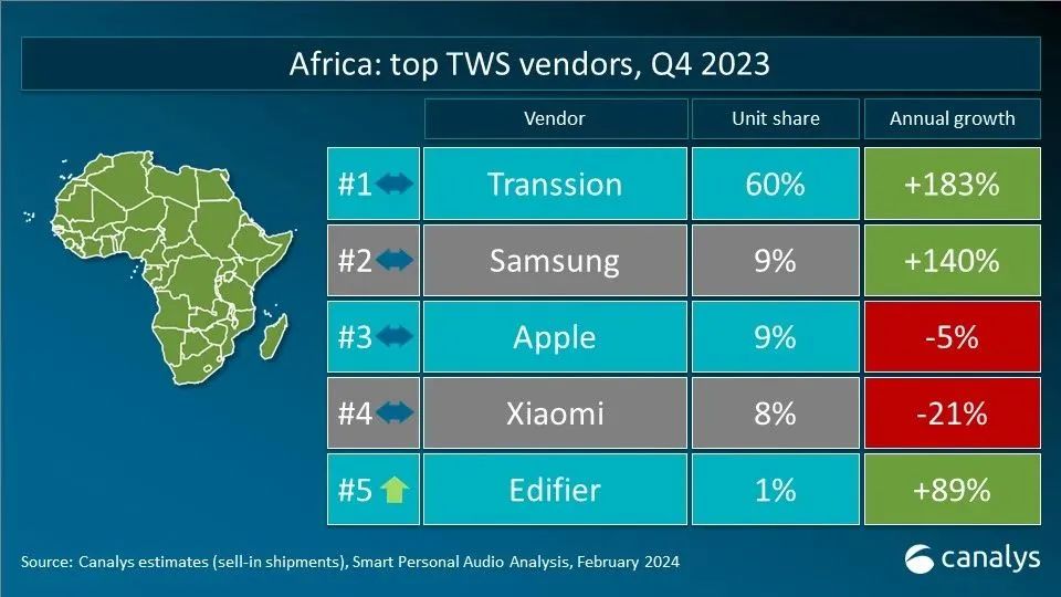 Canalys发布2023年Q4全球TWS重点市场厂商排名