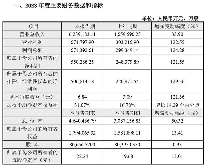 2023年净利润增长率达121.55%，达到55.03亿元