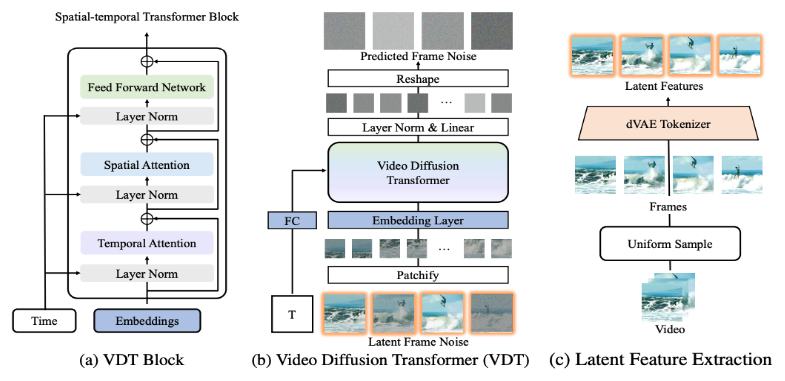 国内高校打造类Sora模型VDT,通用视频扩散Transformer被ICLR 2024接收