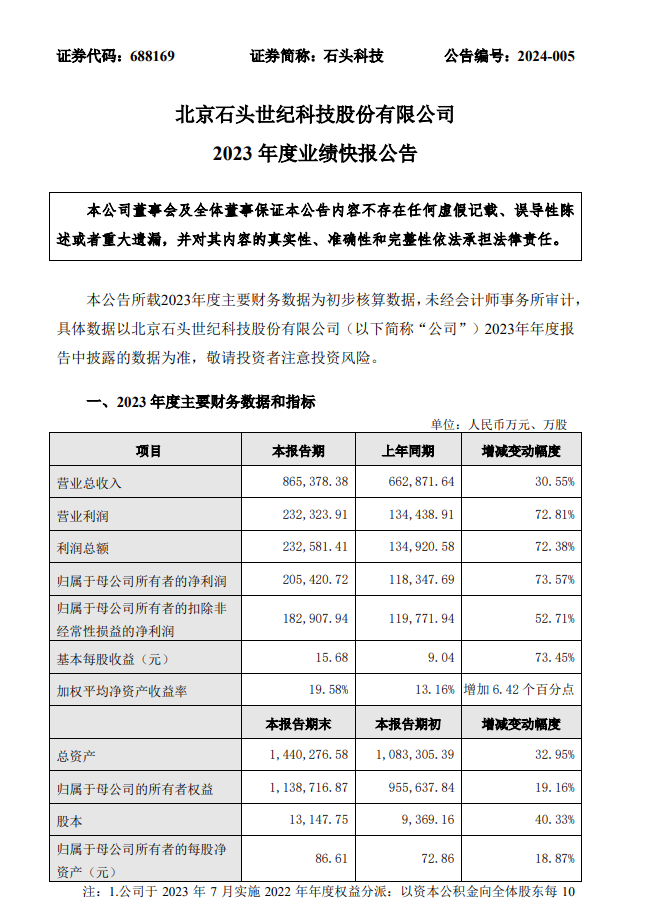 石头科技 2023 年实现营业收入 86.54 亿元，同比增长 30.55%