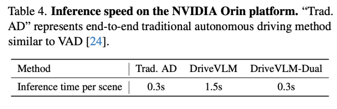直接干上车！DriveVLM：首个Orin部署的快慢双系统智驾大模型
