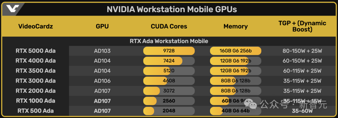 老黄祭出全新RTX 500 GPU,AIGC性能狂飙14倍!AI应用的门槛彻底被打下来了