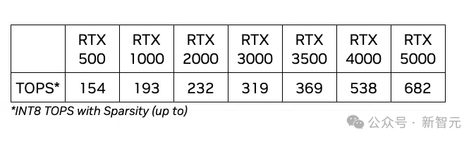 老黄祭出全新RTX 500 GPU,AIGC性能狂飙14倍!AI应用的门槛彻底被打下来了